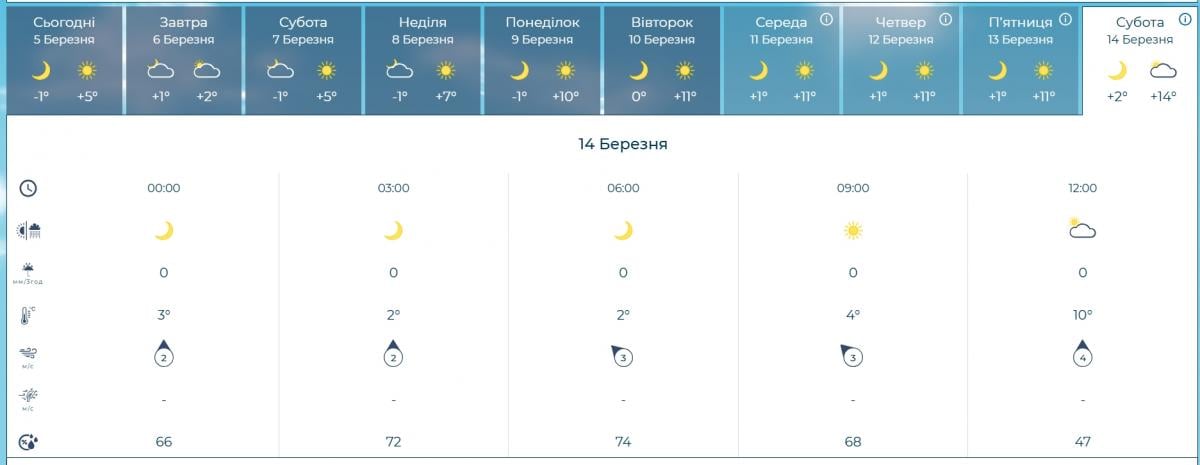 Стало відомо, коли до Києва прийде розкішне тепло до +14° (інфографіка)