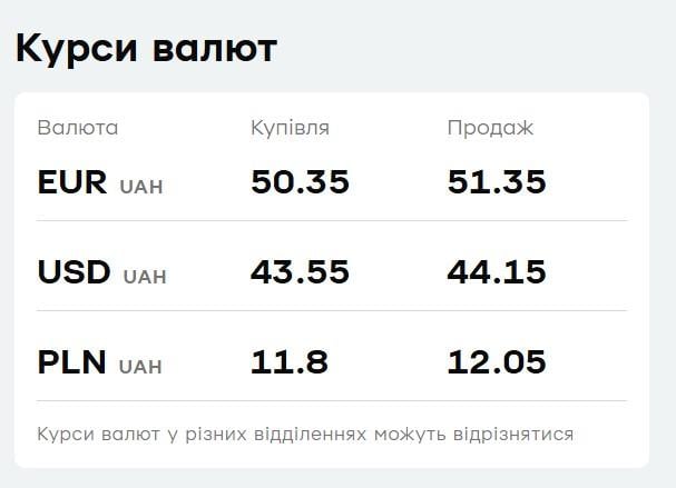В 'ПриватБанке' резко подорожала валюта: какой курс доллара и евро в четверг
