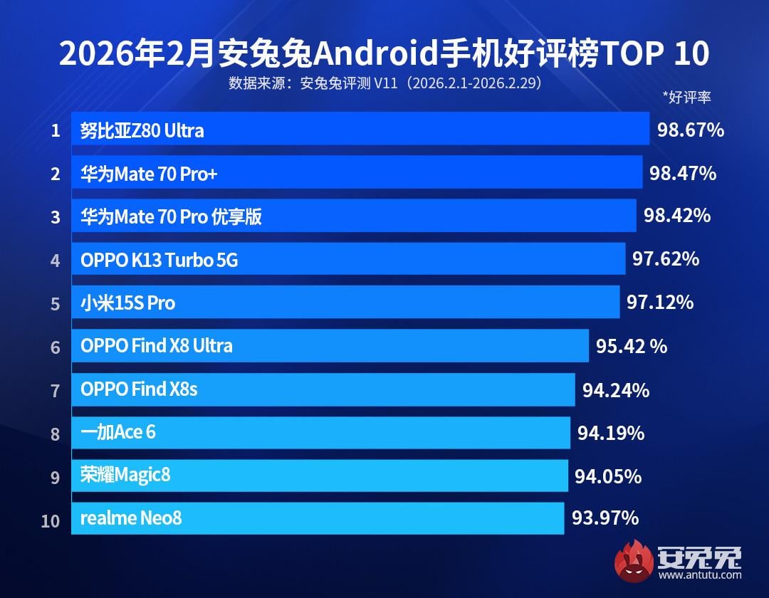 Названо 10 найкращих Android-смартфонів прямо зараз за відгуками користувачів