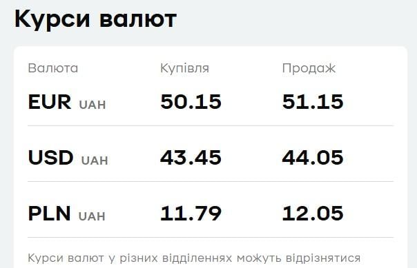 'ПриватБанк' знизив ціни на валюту: свіжий курс долара і євро