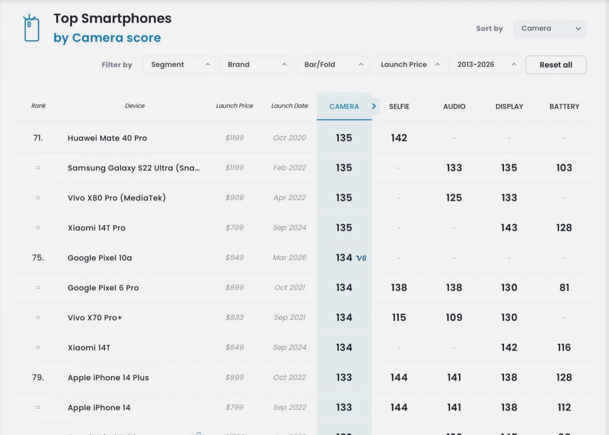 Камера Pixel 10a не впечатлила экспертов – он снимает даже хуже, чем Pixel 8a