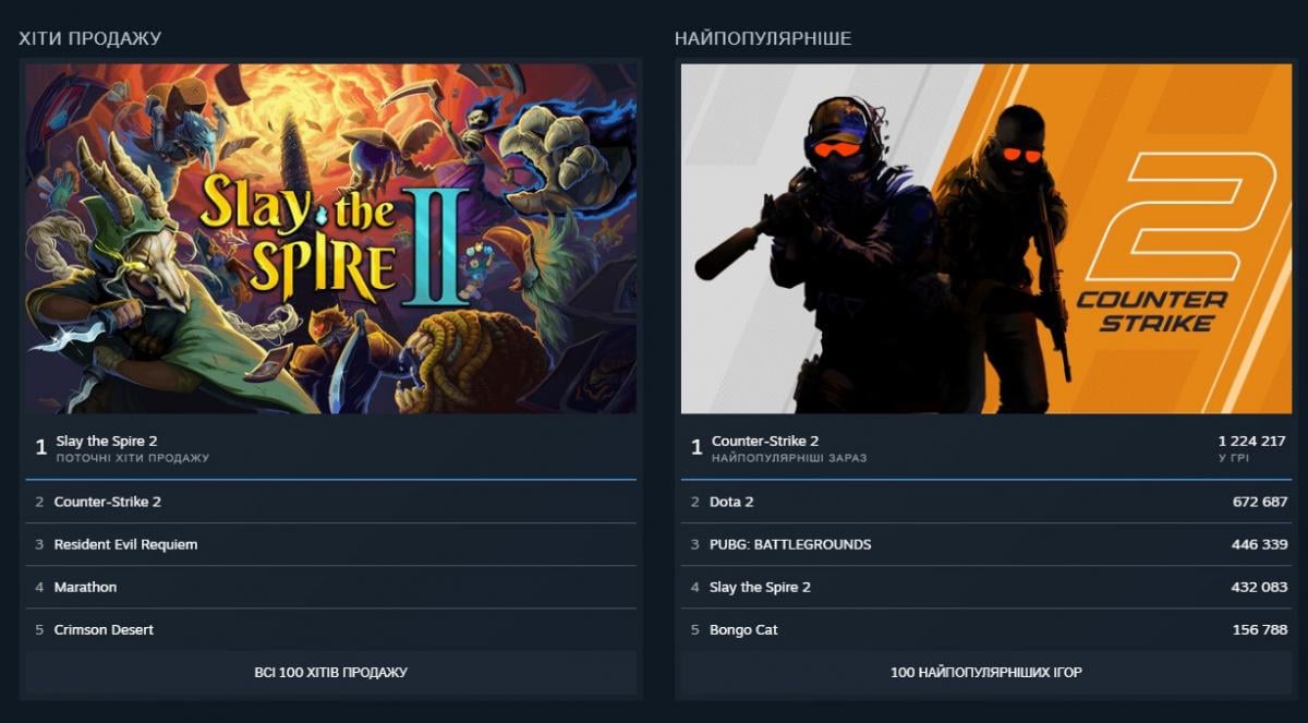 Новий довгоочікуваний хіт вийшов у Steam і відразу привернув понад 500 тис гравців Новий довгоочікуваний хіт вийшов у Steam і відразу привернув понад 500 тис гравців