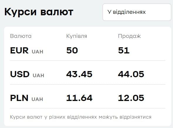 У 'ПриватБанку' подешевшав євро: актуальний курс валют на 9 березня