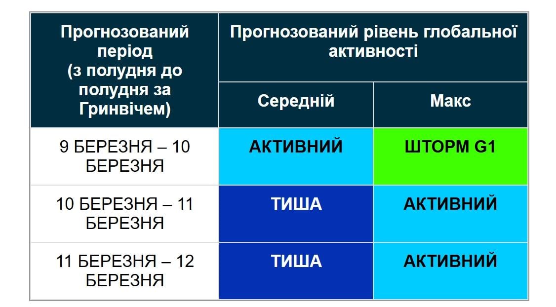10 березня по Землі вдарить магнітна буря (графік)