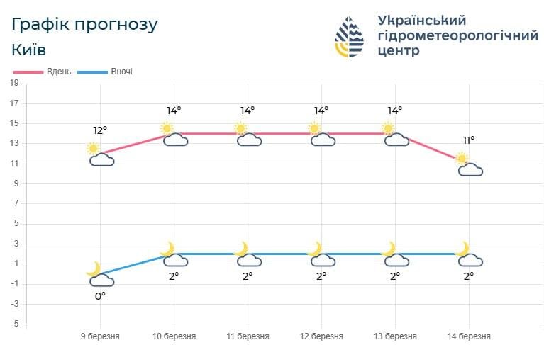 Київ чекає тепла п'ятиденка: синоптики потішили прогнозом (графік)