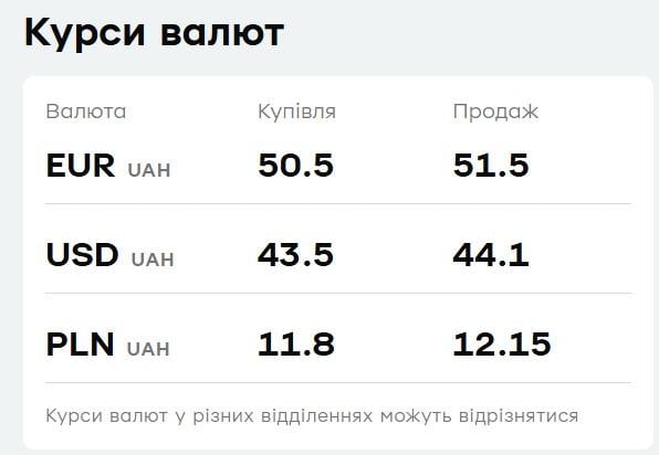 'ПриватБанк' поднял цены на валюту: курс доллара и евро 10 марта