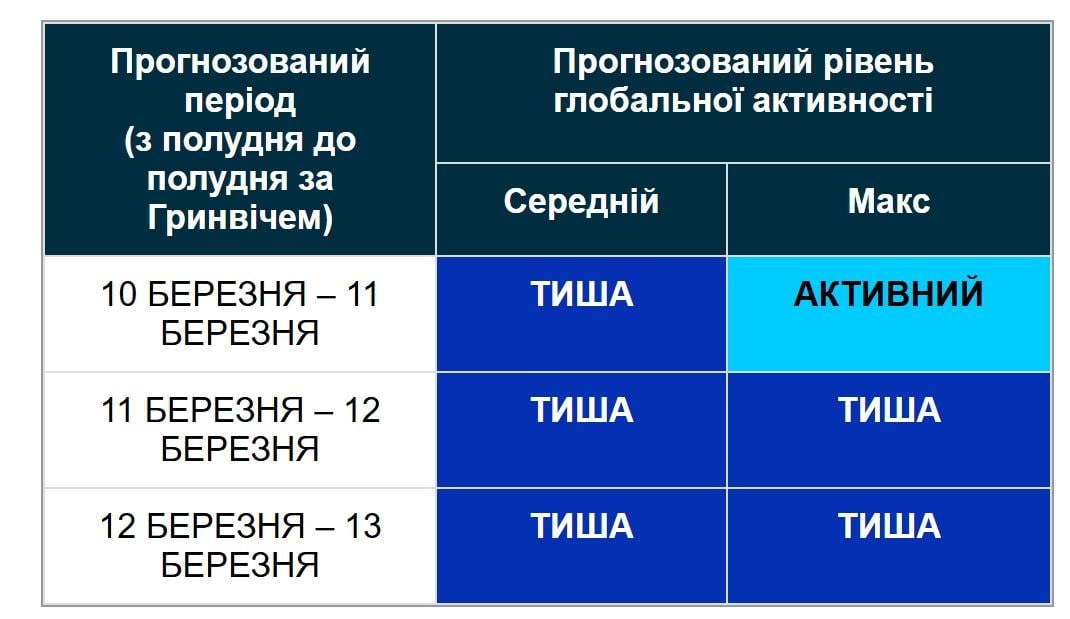 11 марта магнитных бурь не будет, но есть нюанс (график)