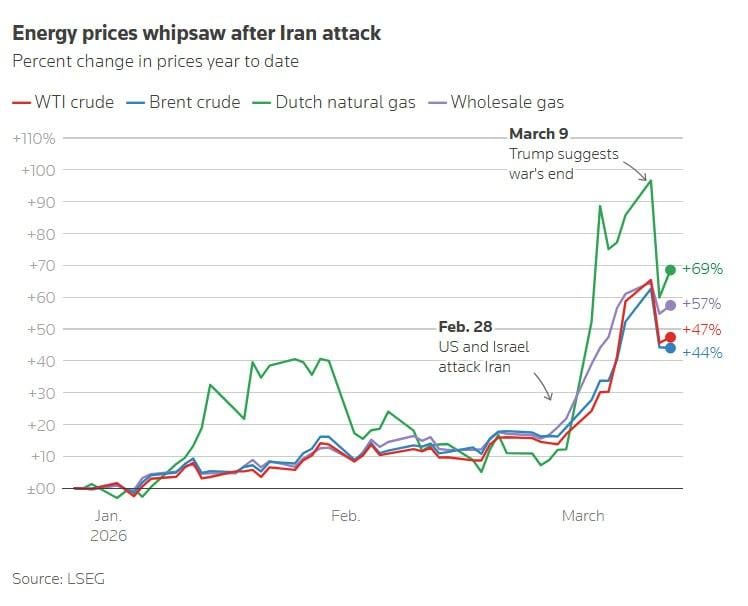 Ціни на нафту несподівано відреагували на можливе рекордне вивільнення нафти з резервів