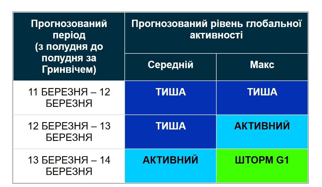 До Землі мчить нова магнітна буря: вчені назвали точну дату удару (графік)