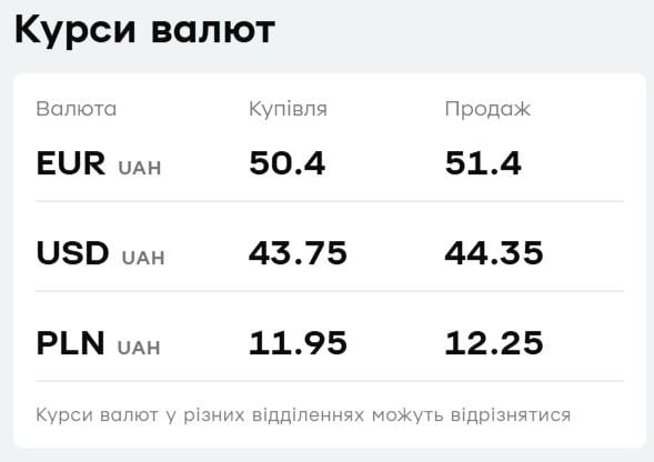 У 'ПриватБанку' подорожчав долар: свіжий курс валют на четвер