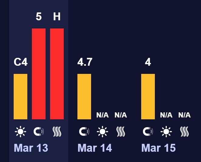 Перед выходными по Земле ударит магнитная буря: как долго будет штормить (график)