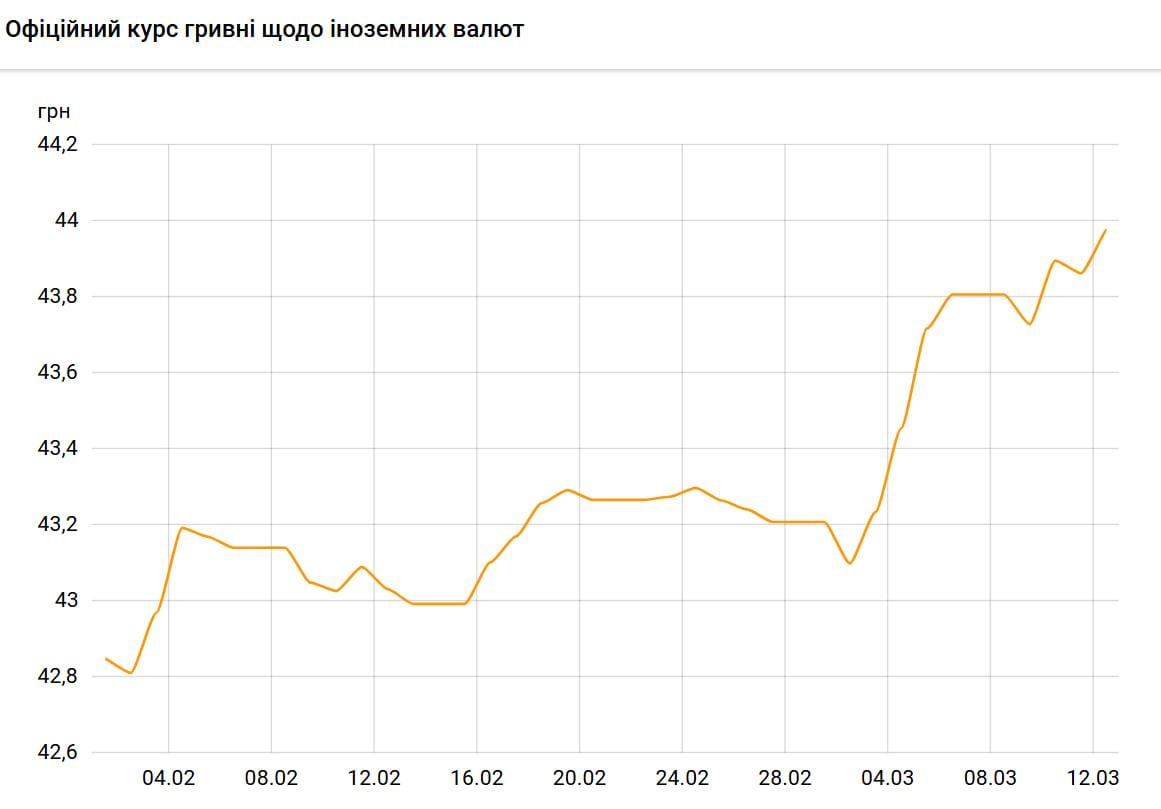 Гривня обвалюється, а долар б’є рекорди: як війна в Ірані впливає на валюту, і куди рухається курс