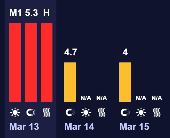 Магнитные бури 14 марта не утихнут: насколько сильно будет штормить сегодня (график)