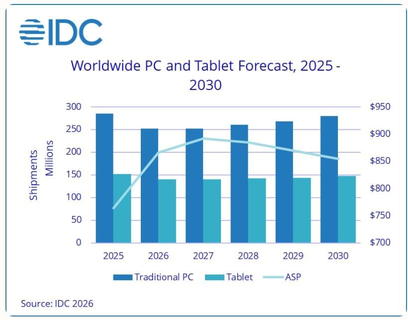 Аналитики спрогнозировали конец эпохи дешевых ПК из-за дефицита памяти