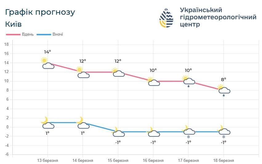 На Киев надвигается значительное похолодание, температура опустится до +7°