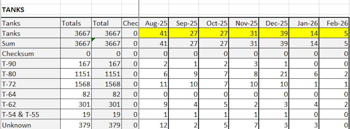 Ушла эпоха: Россия практически перестала терять танки на фронте, - OSINT Ушла эпоха: Россия практически перестала терять танки на фронте, - OSINT