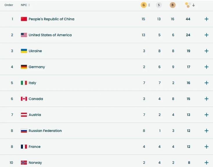 Українські паралімпійці потрапили в лідери медалістів у Мілані: скільки нагород здобули Українські паралімпійці потрапили в лідери медалістів у Мілані: скільки нагород здобули