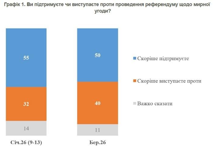 Українці підтримали б передачу Донбасу Росії, але є умови, - опитування (інфографіка) Українці підтримали б передачу Донбасу Росії, але є умови, - опитування (інфографіка)