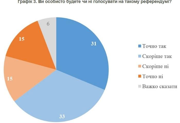 Українці підтримали б передачу Донбасу Росії, але є умови, - опитування (інфографіка) Українці підтримали б передачу Донбасу Росії, але є умови, - опитування (інфографіка)
