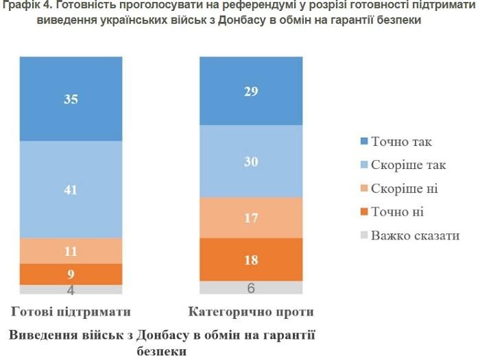 Українці підтримали б передачу Донбасу Росії, але є умови, - опитування (інфографіка) Українці підтримали б передачу Донбасу Росії, але є умови, - опитування (інфографіка)