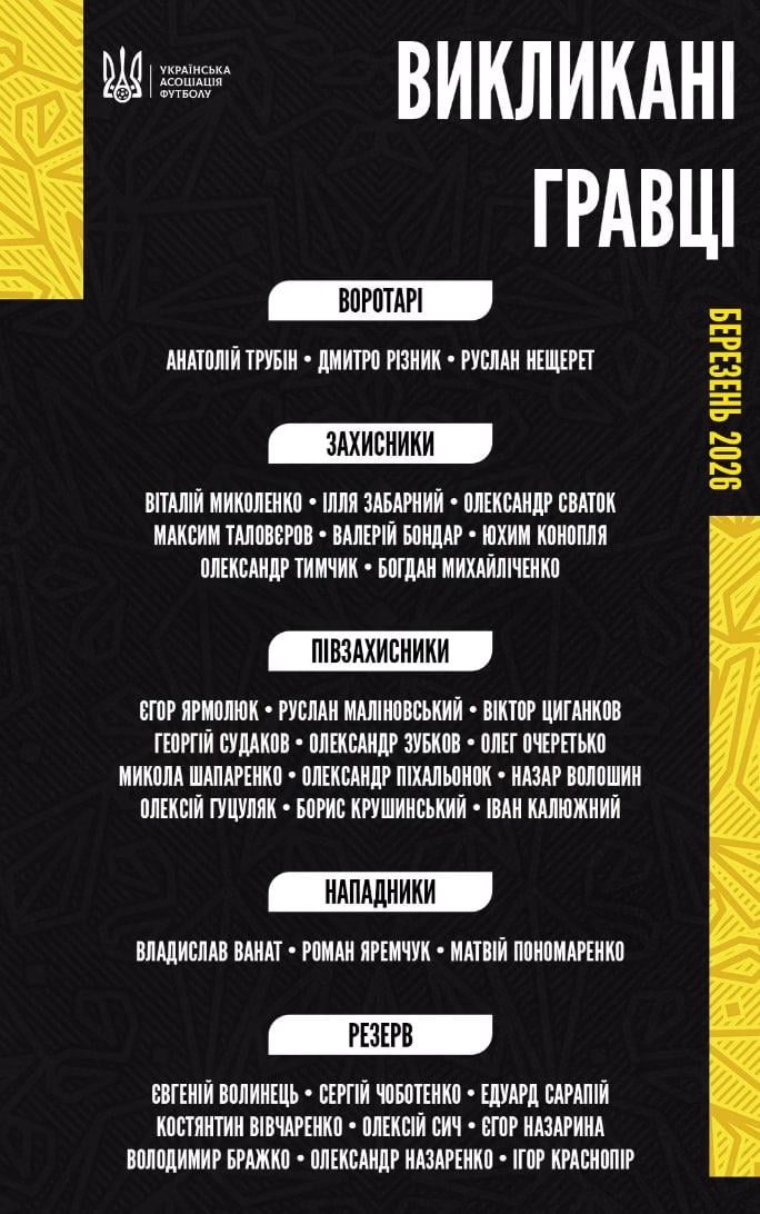 Збірна України оголосила склад на вирішальні матчі відбору до ЧС-2026: Ребров зміг здивувати Збірна України оголосила склад на вирішальні матчі відбору до ЧС-2026: Ребров зміг здивувати