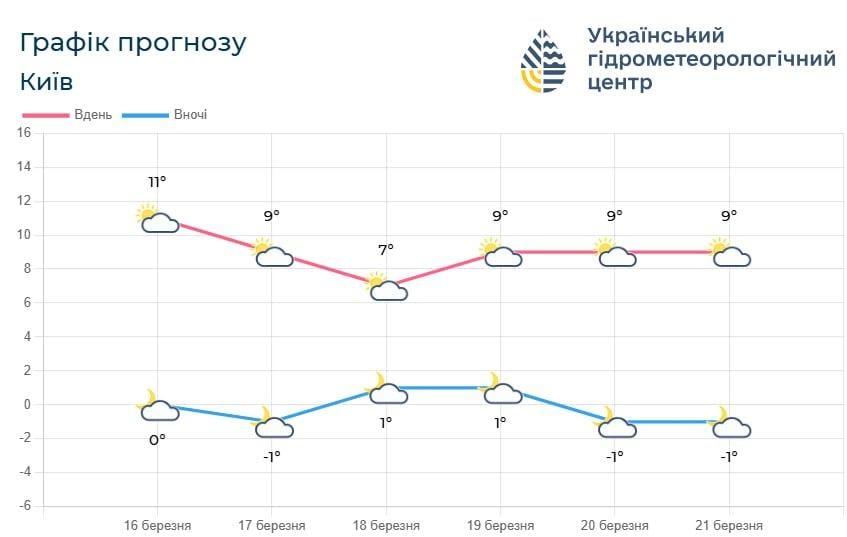 Температура у Києві впаде до +7°: названо дату, коли буде найхолодніше (графік)