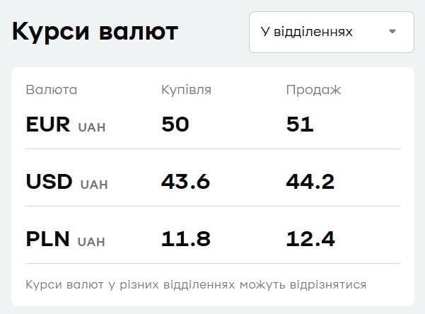 Курс валют в 'ПриватБанке' снизился: сколько стоит доллар 17 марта