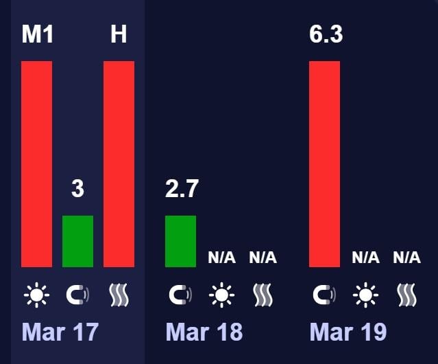 Сильная магнитная буря G3 ударит по Земле уже скоро: ученые назвали точные даты (график)