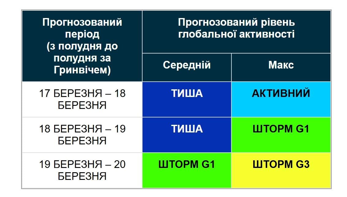 Сильная магнитная буря G3 ударит по Земле уже скоро: ученые назвали точные даты (график)