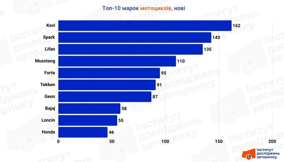 Эти бренды вне конкуренции: названы самые популярные мотоциклы в Украине