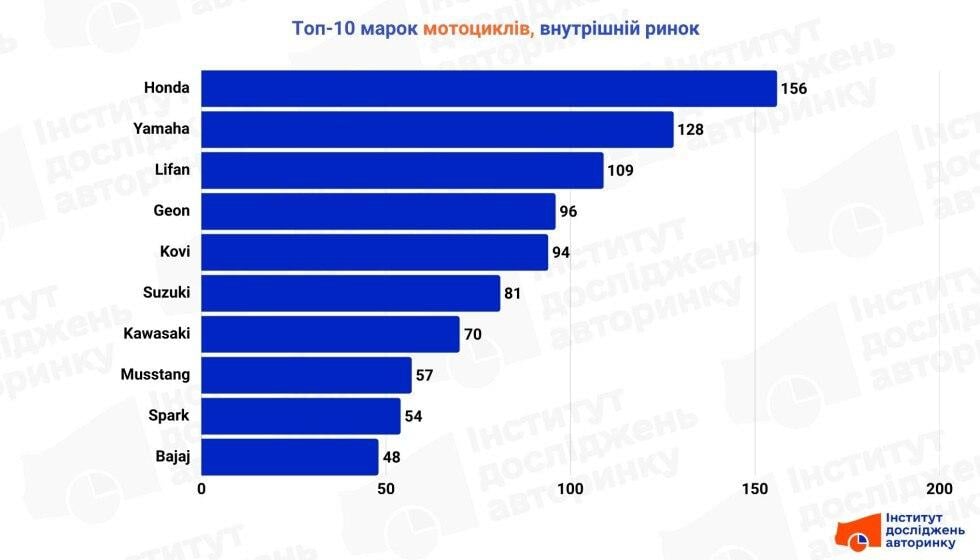 Эти бренды вне конкуренции: названы самые популярные мотоциклы в Украине