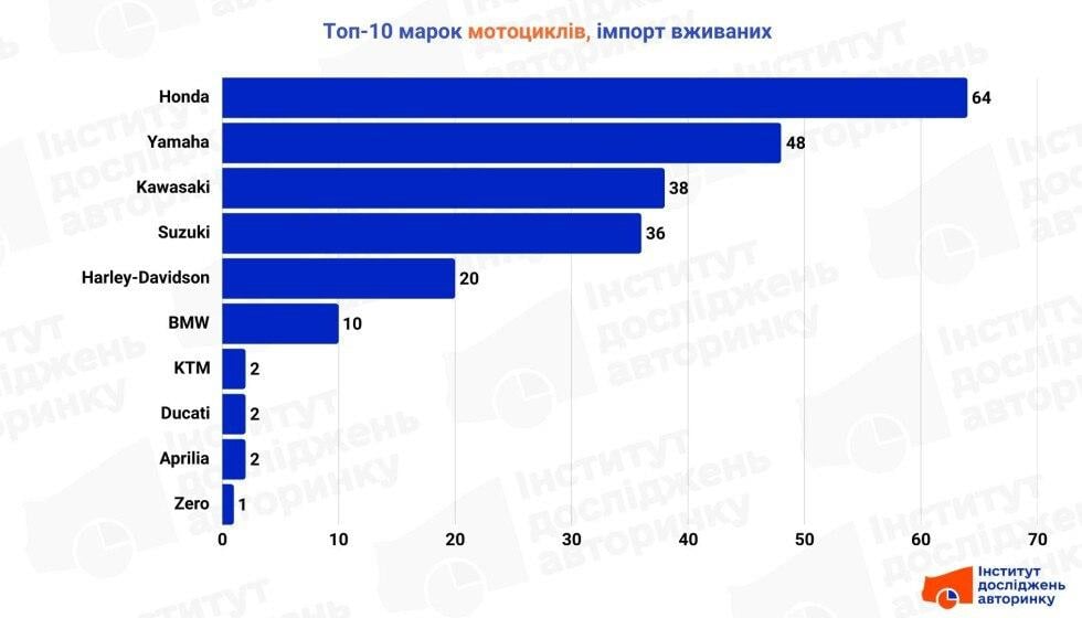 Эти бренды вне конкуренции: названы самые популярные мотоциклы в Украине