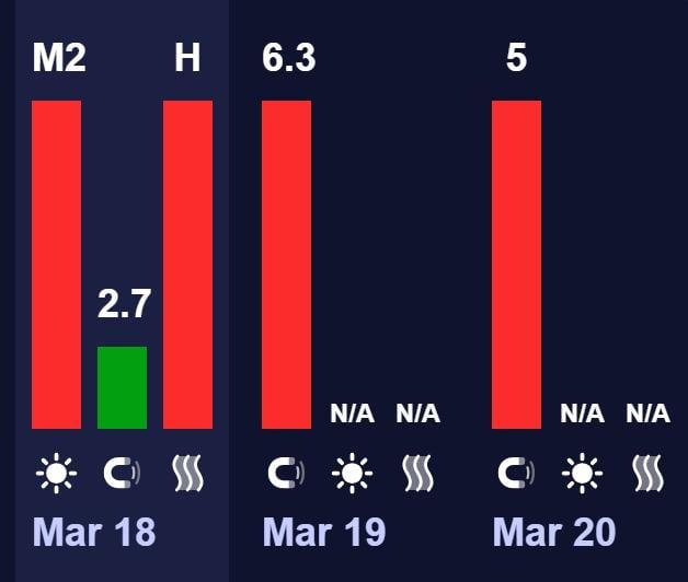 Землю накриє серія магнітних ударів - буря триватиме кілька днів (графік)