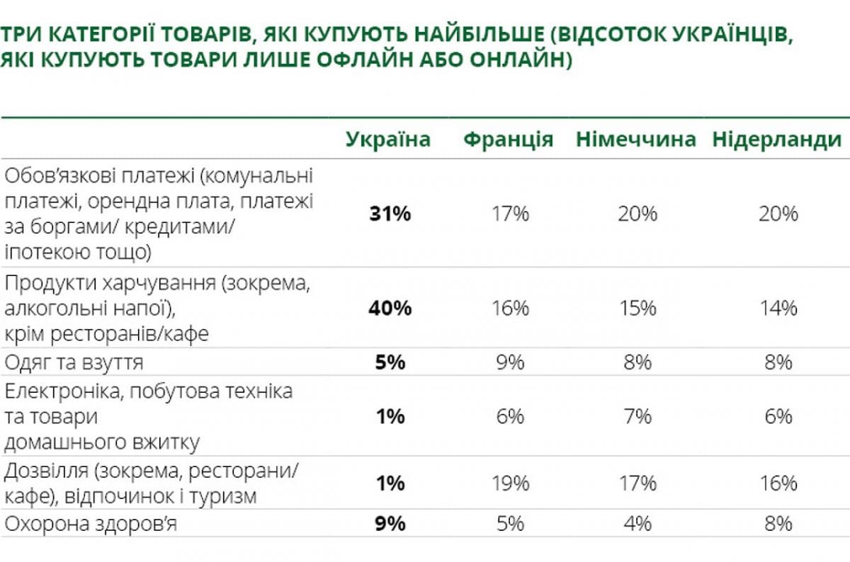 Украинцы тратят до 84% бюджета на базовые потребности, - исследование