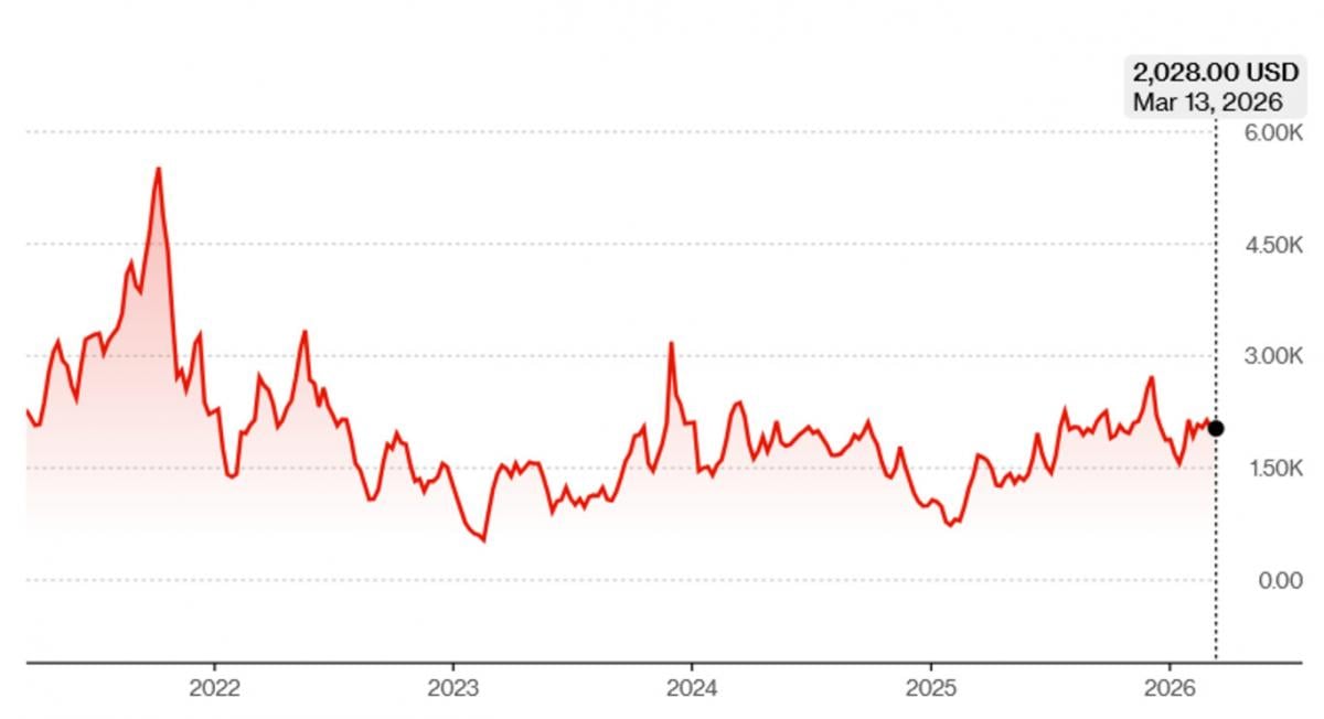 Товари під загрозою: іранська криза обмежить український імпорт та експорт