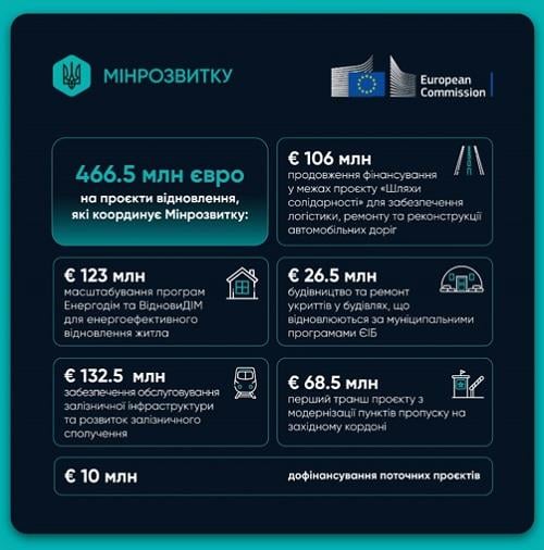 Фінансова 'чорна діра': як Захід рятує дороги й залізницю в Україні, і чому цього замало Фінансова 'чорна діра': як Захід рятує дороги й залізницю в Україні, і чому цього замало