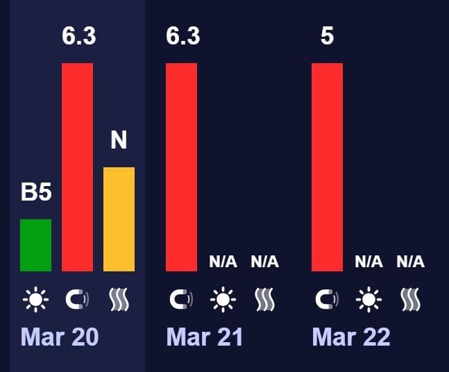Магнітні бурі насуваються на Землю: наскільки сильними будуть бурі у вихідні (графік) Магнітні бурі насуваються на Землю: наскільки сильними будуть бурі у вихідні (графік)