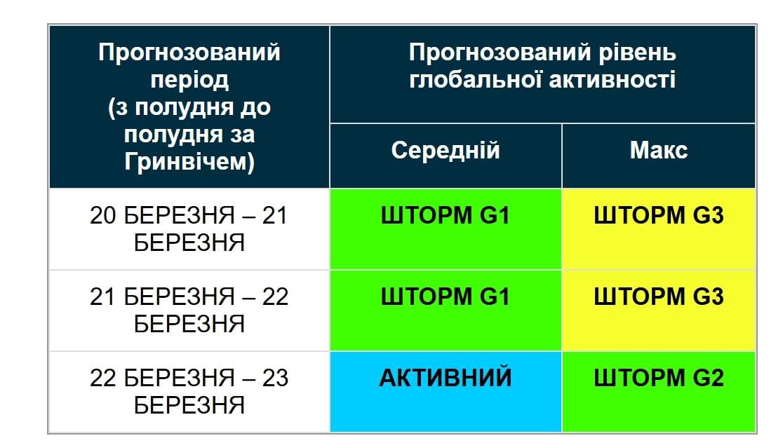 Магнітні бурі насуваються на Землю: наскільки сильними будуть бурі у вихідні (графік) Магнітні бурі насуваються на Землю: наскільки сильними будуть бурі у вихідні (графік)