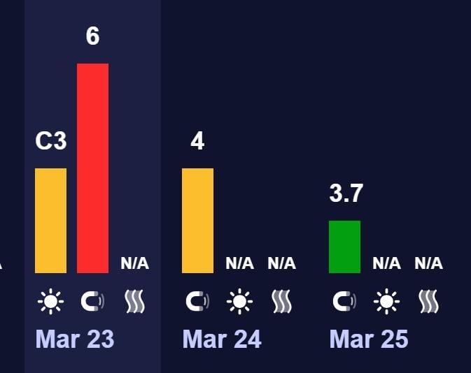 Новий тиждень розпочнеться з магнітної бурі: наскільки сильним буде удар 23 березня (графік)
