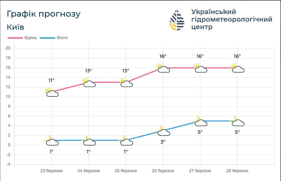 Киев разогреет до +16°: названа дата, когда в столицу придет роскошная весна (график)