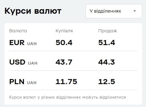 У 'ПриватБанку' подорожчала валюта: актуальний курс долара і євро 24 березня