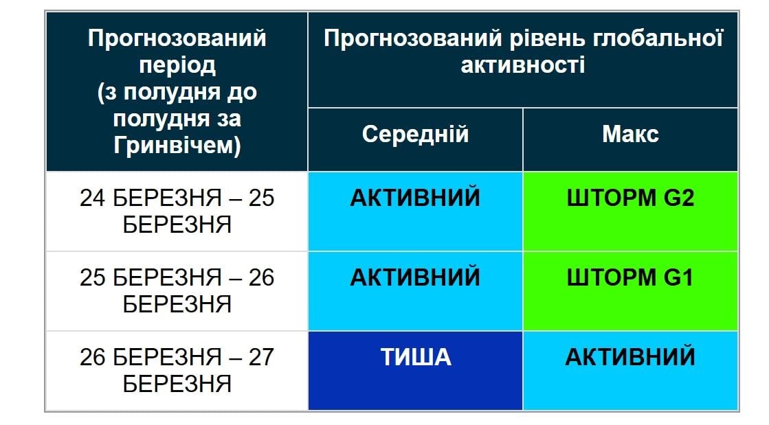 Вчені назвали точну дату, коли магнітна буря остаточно вщухне (графік)
