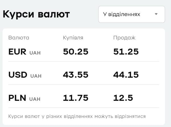 В 'ПриватБанке' резко подешевела валюта: сколько стоит доллар сегодня