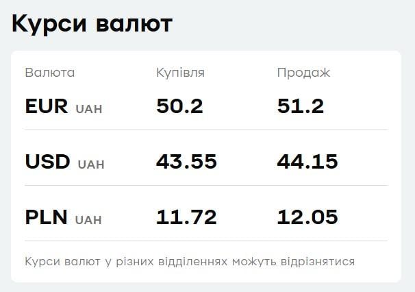 'ПриватБанк' знизив ціну євро: свіжий курс валют на четвер 'ПриватБанк' знизив ціну євро: свіжий курс валют на четвер
