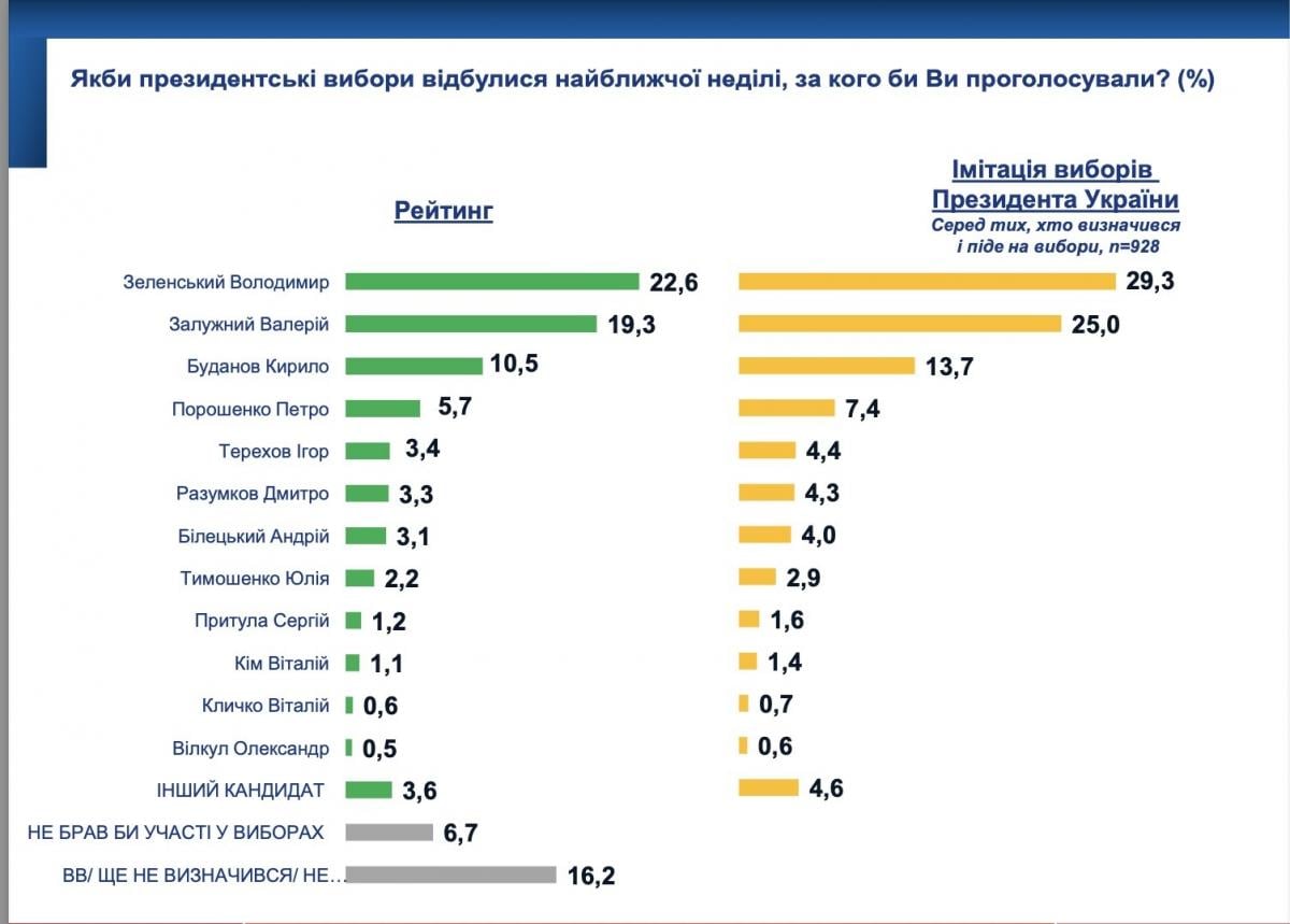 Новая сила Гетманцева и Кима обошла 'Слугу народа': свежие результаты опроса SOCIS Новая сила Гетманцева и Кима обошла 'Слугу народа': свежие результаты опроса SOCIS