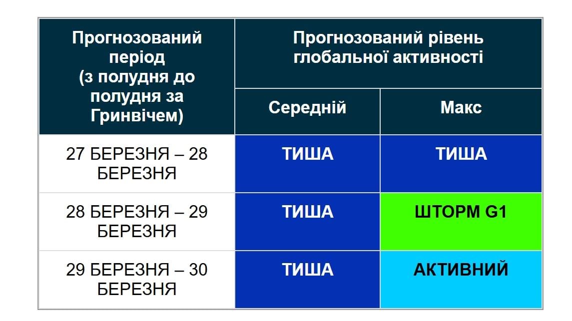 Магнитные бури возвращаются: чего ждать 28-30 марта (график)