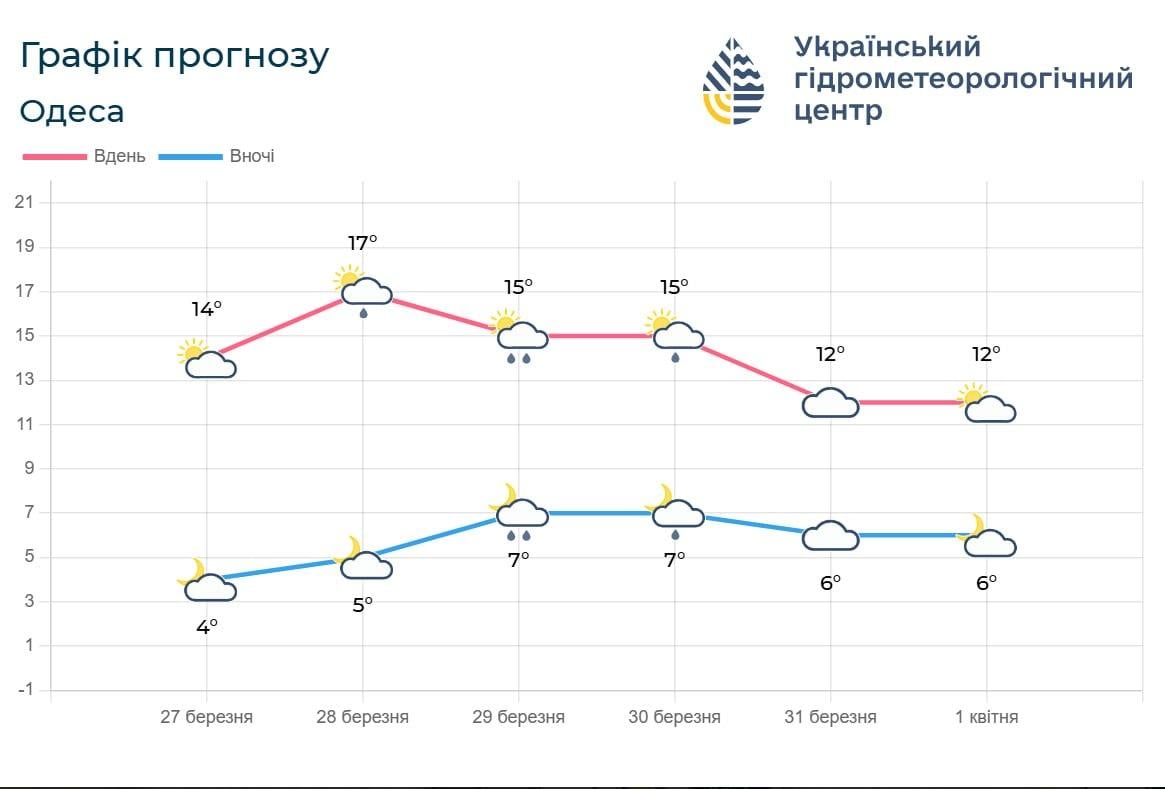 В Одессе объявлен І уровень опасности: что будет с погодой (график)