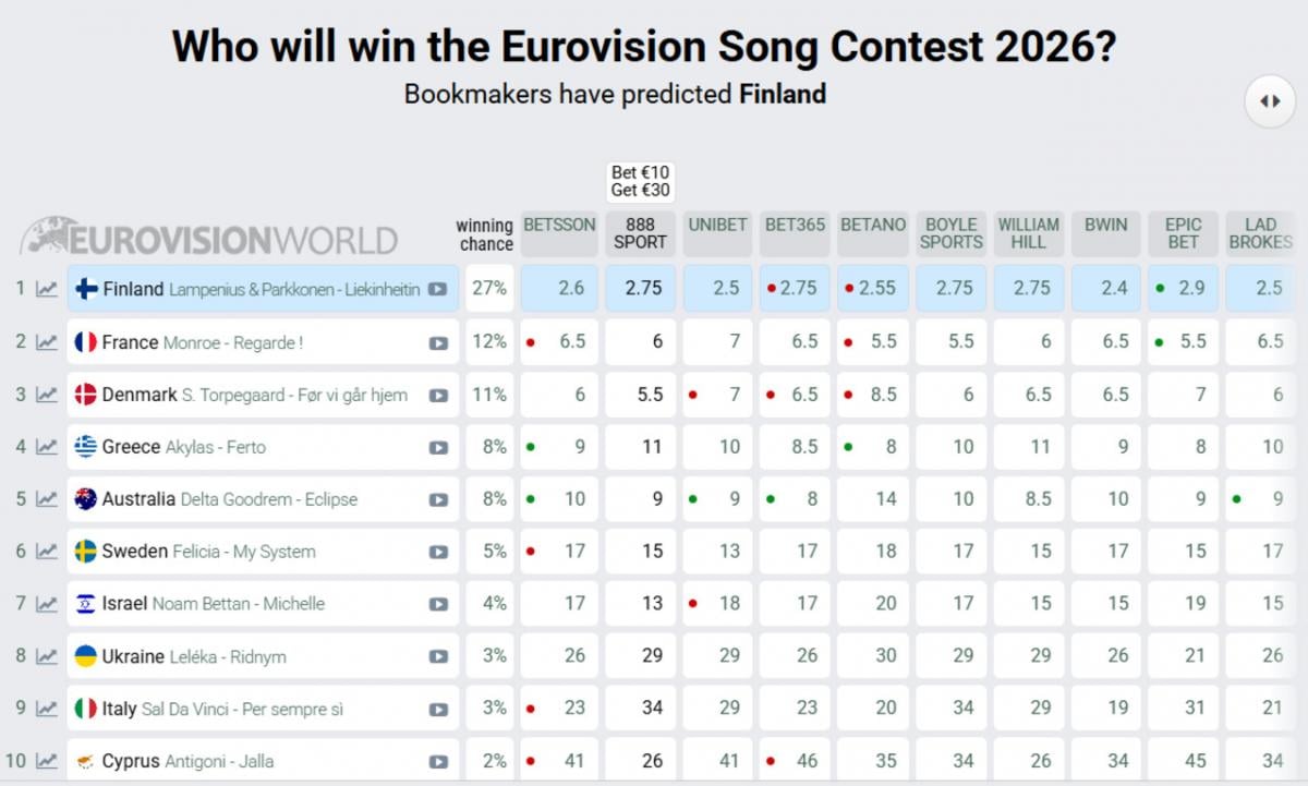 'Евровидение-2026' глазами букмекеров: шансы Украины на победу возросли
