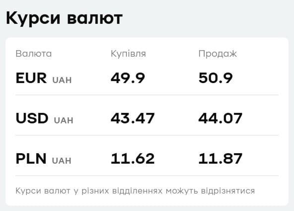'ПриватБанк' снизил цены на валюту: какой курс доллара и евро в понедельник