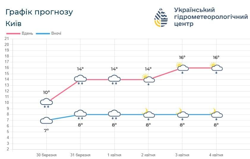 У Києві потеплішає аж до +18°: коли вдарить весняне тепло (графік)